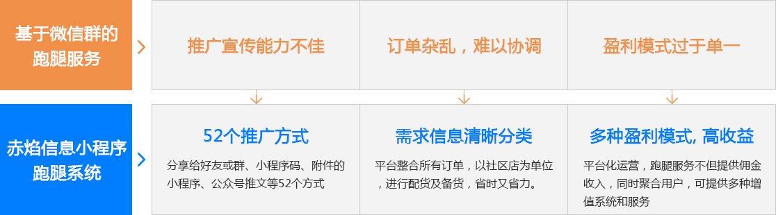 商家：多個社區(qū)店，集中管理運營是重點