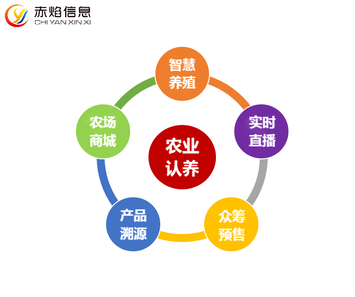 認養農業主要包含有哪些內容，認養農業系統小程序有哪些功能？